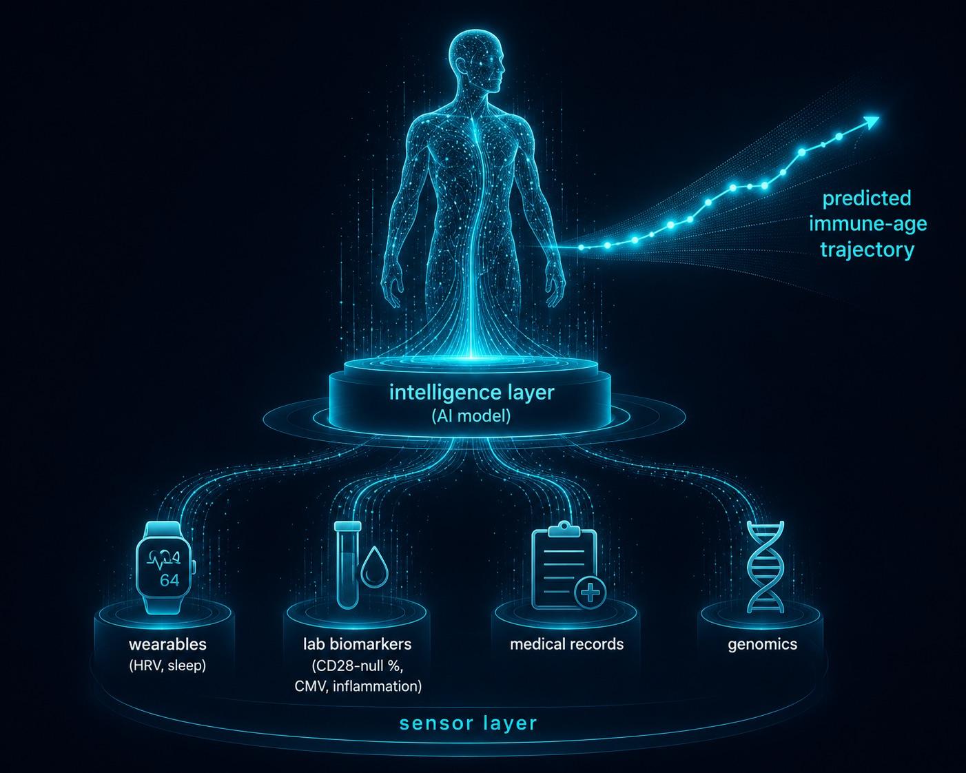 AI and Longevity