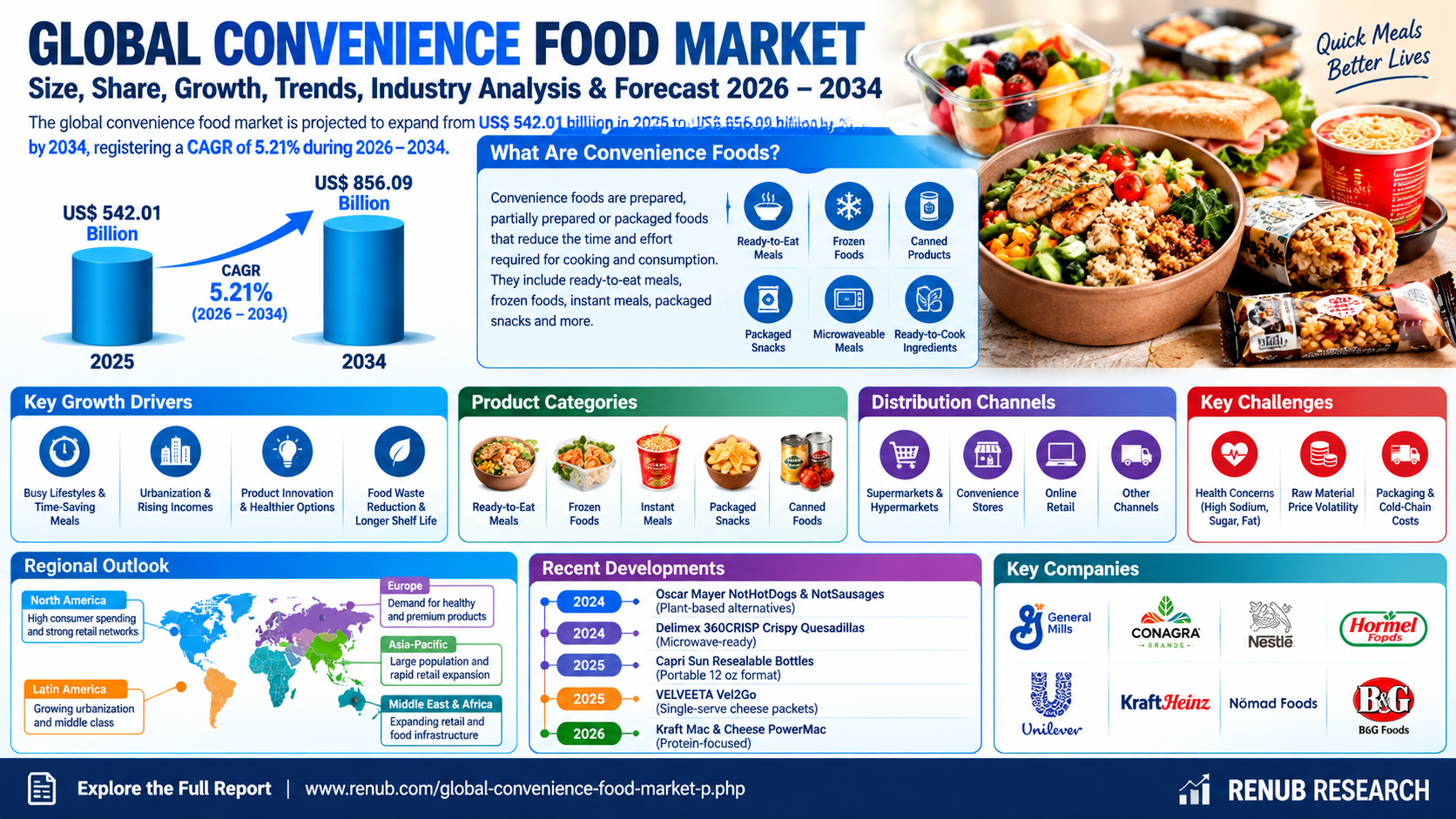 Convenience Food Market
