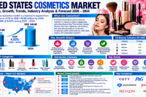 United States Cosmetics Market
