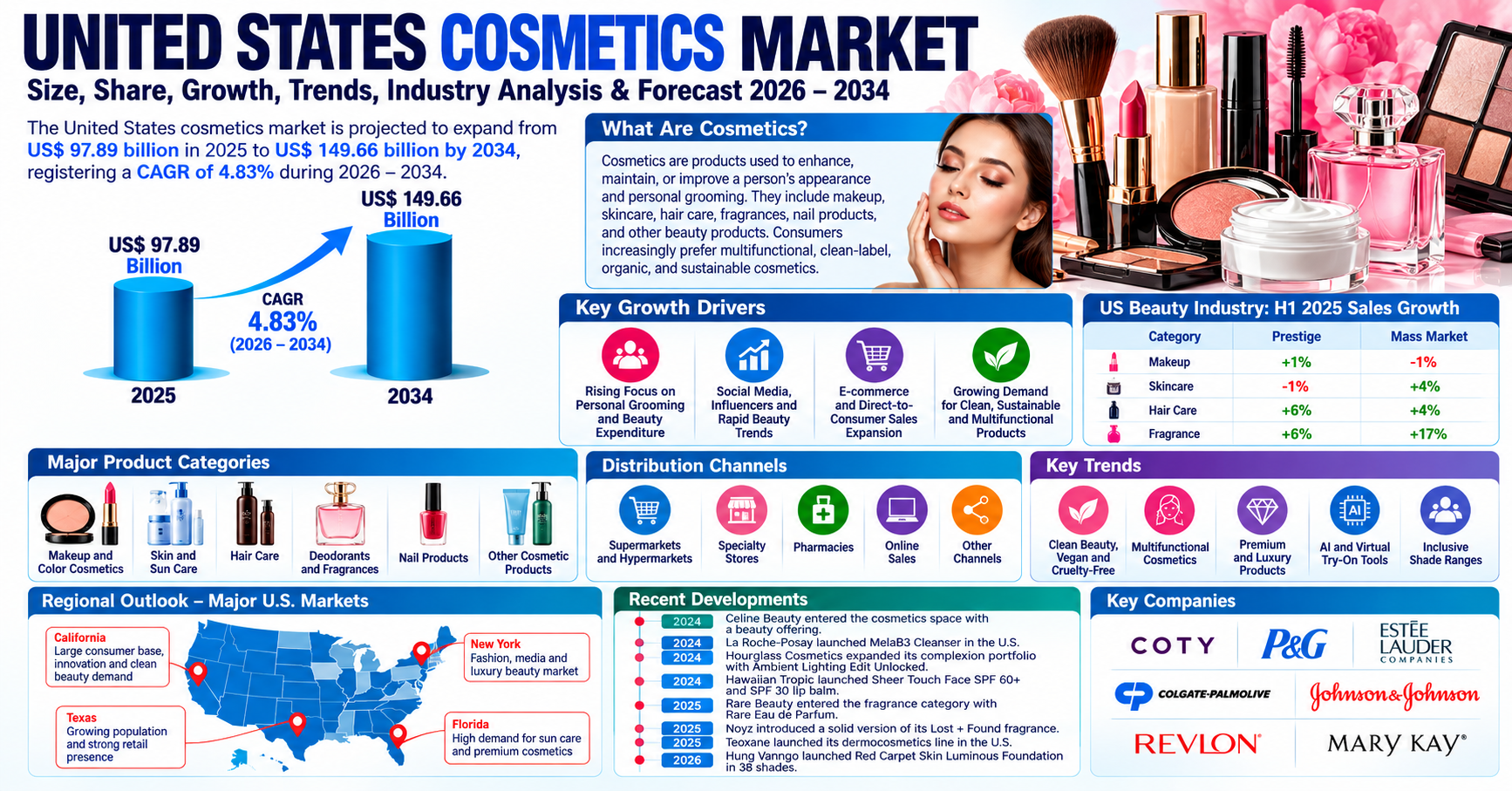 United States Cosmetics Market