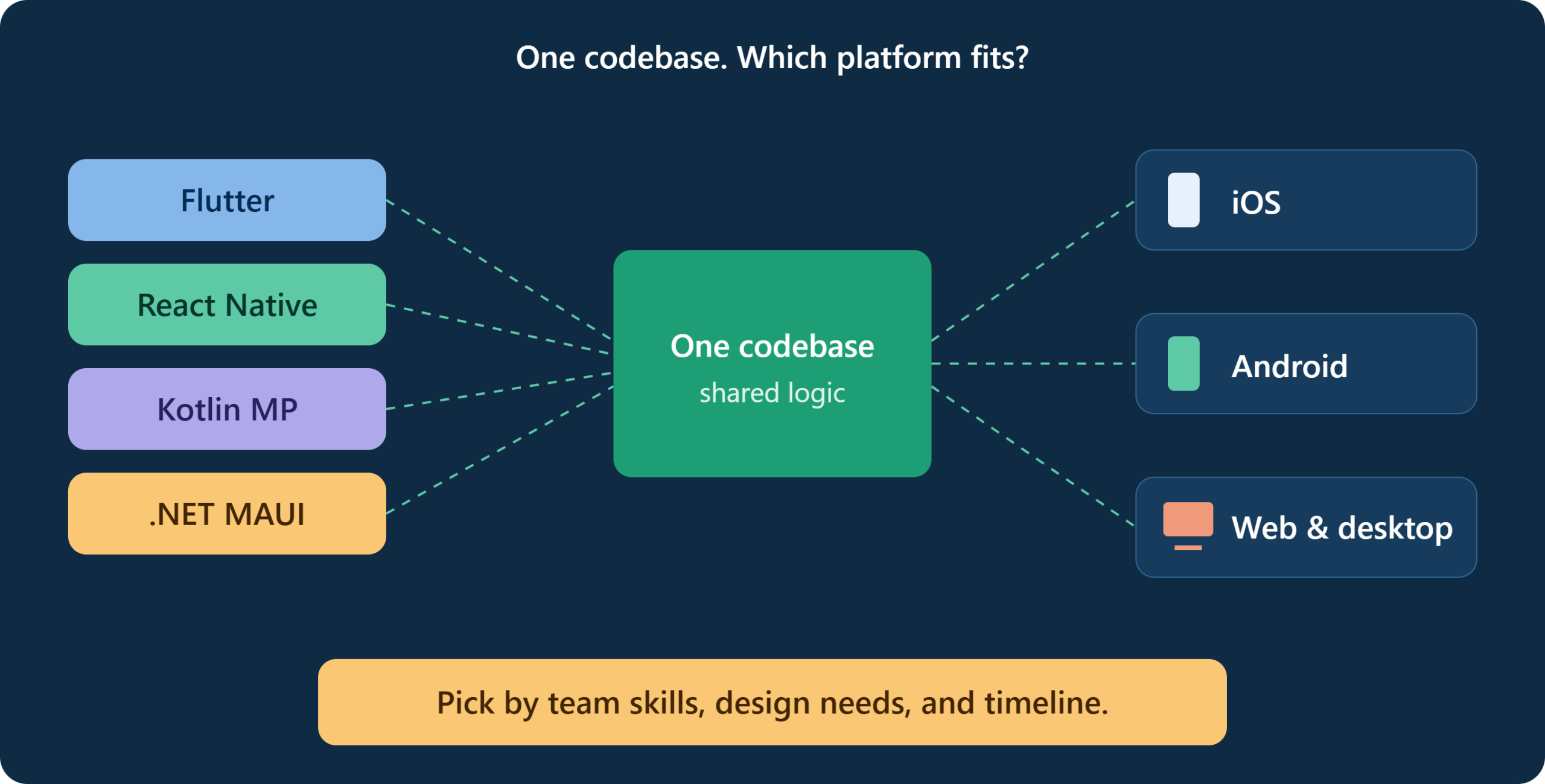 Cross Platform Apps